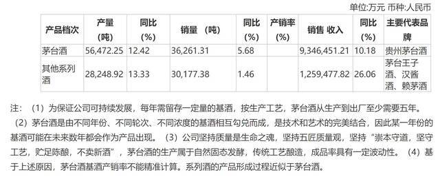 贵州茅台产品的产销量及销售情况