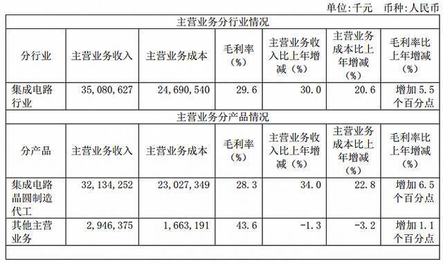 “芯片一哥”中芯国际去年大赚107亿，今年将投320亿扩产