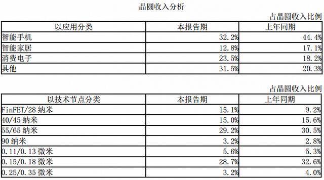 图片来源：中芯国际2021年年度报告