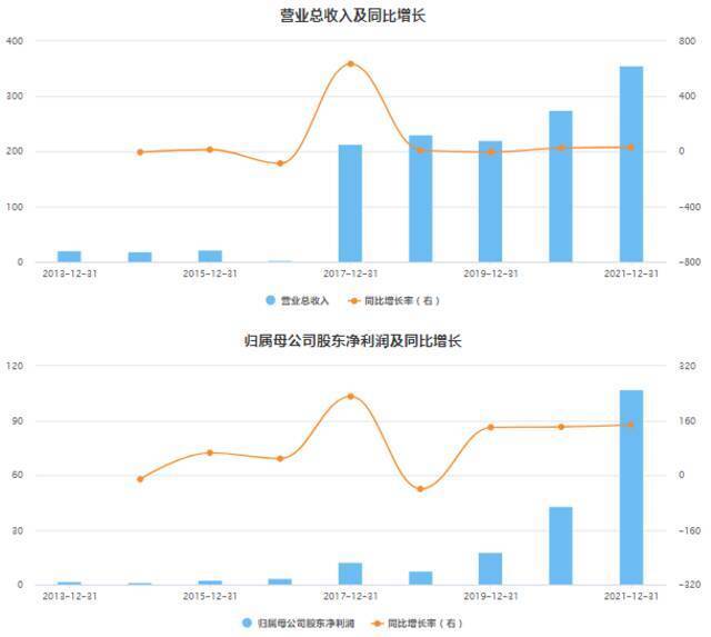 中芯国际近年来业绩情况。图片来源：东方财富Choice数据