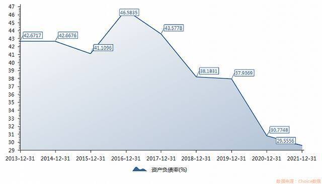 中芯国际近年来资产负债率情况