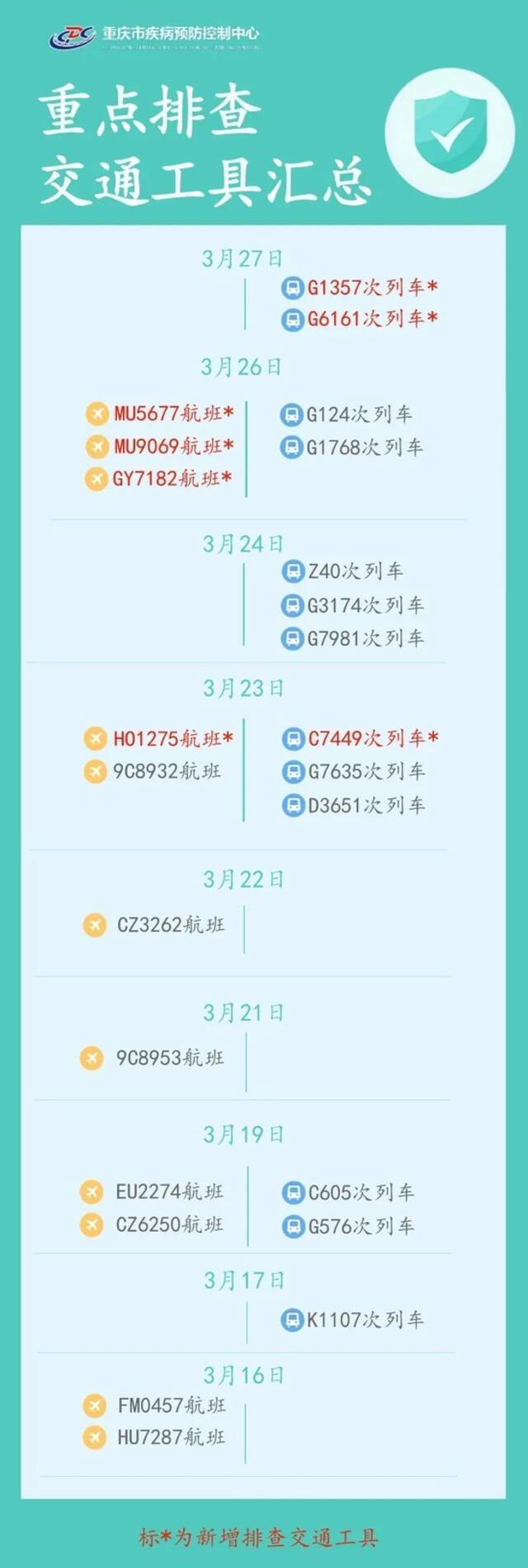 新增排查7地4航班3列车！重庆疾控最新提示