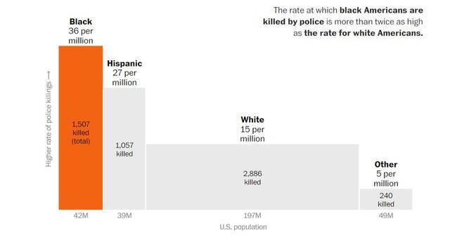 △黑人死于警察枪下的几率远高于白人（图中四个柱形条表示，被警察杀死的族裔人数占该族裔总人数的比例，从左向右分别是黑人、拉美裔、白人、其他族裔）（图片来源：《华盛顿邮报》）