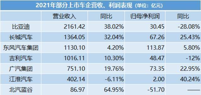 “芯慌慌、锂茫茫”下 2021年8家上市车企仅三家实现营收、利润双增长