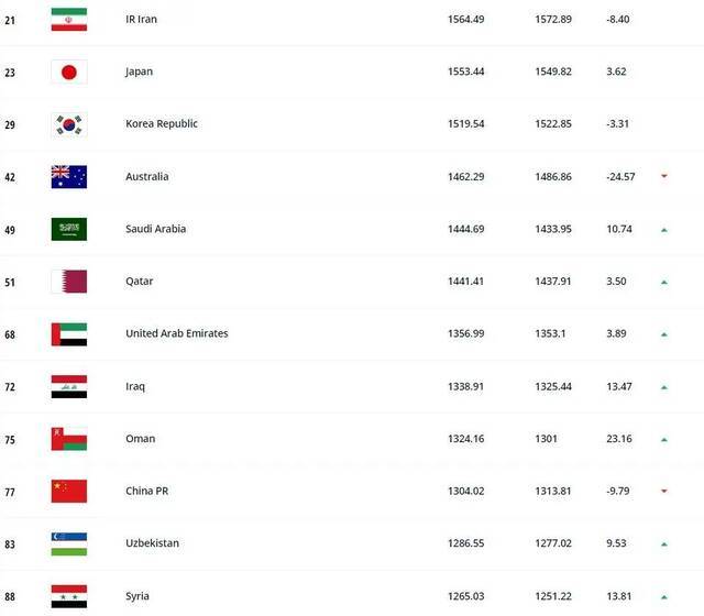 国际足联网站亚洲排名截图