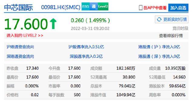 中芯国际港股开涨1.5% 百度港股开跌超3%