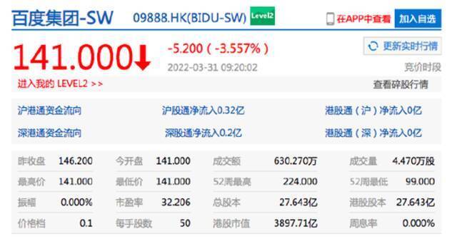 中芯国际港股开涨1.5% 百度港股开跌超3%