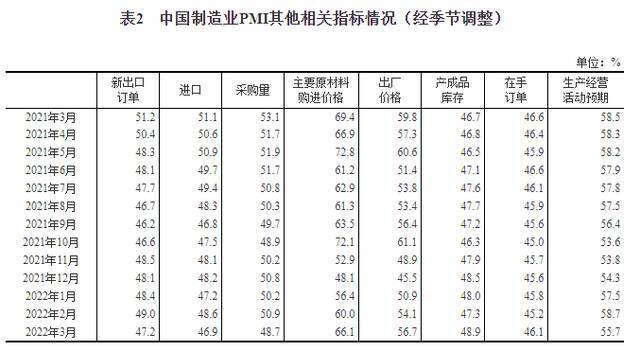 国家统计局：3月份中国制造业采购经理指数（PMI）为49.5%