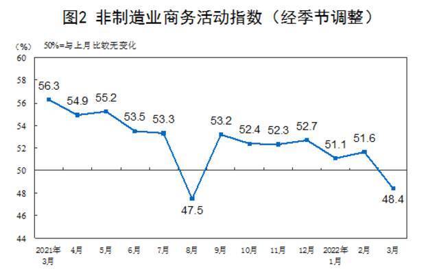 国家统计局：3月份中国制造业采购经理指数（PMI）为49.5%
