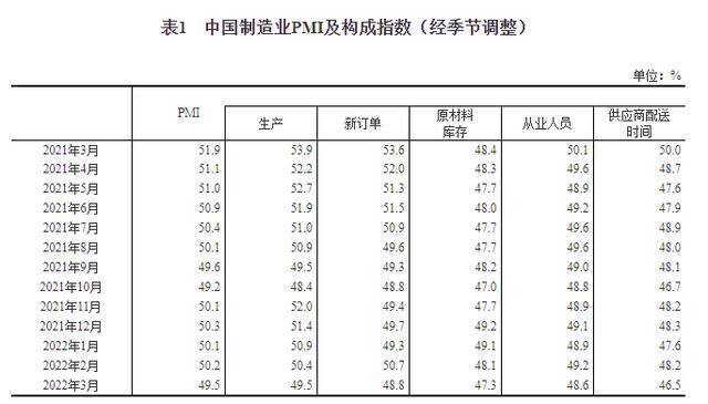 国家统计局：3月份中国制造业采购经理指数（PMI）为49.5%