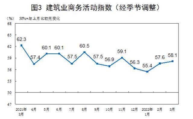 国家统计局：3月份中国制造业采购经理指数（PMI）为49.5%