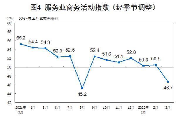 国家统计局：3月份中国制造业采购经理指数（PMI）为49.5%