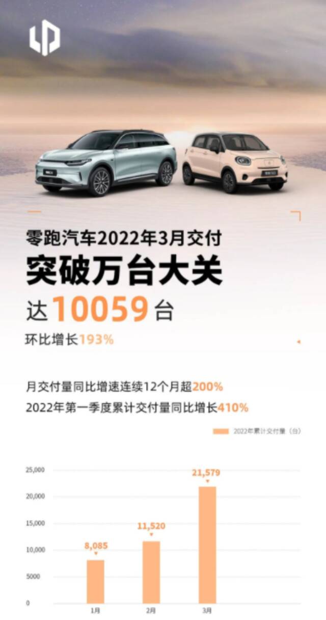 零跑汽车3月交付10059台，环比增长193%