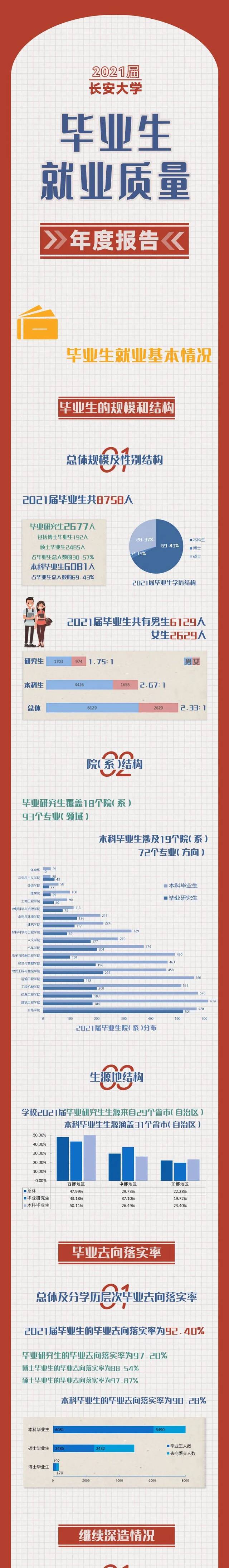 权威发布！长安大学2021届毕业生就业质量年度报告！