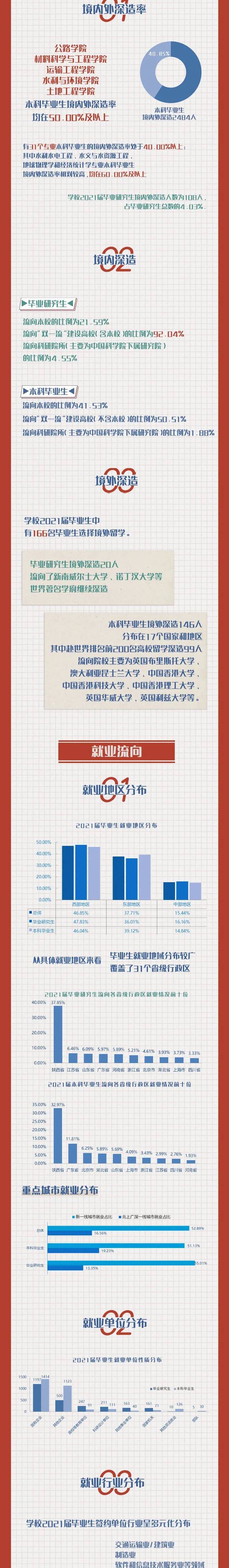 权威发布！长安大学2021届毕业生就业质量年度报告！