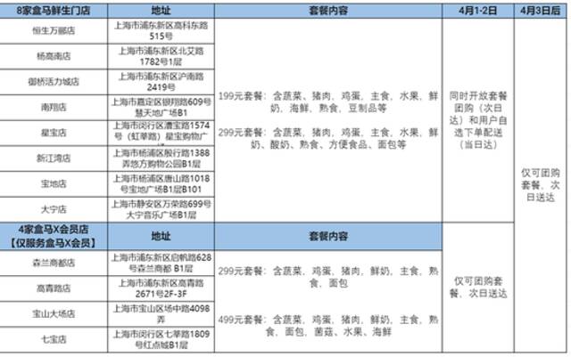 盒马12家门店今起提供团购服务，3日起部分门店暂停线上用户散单