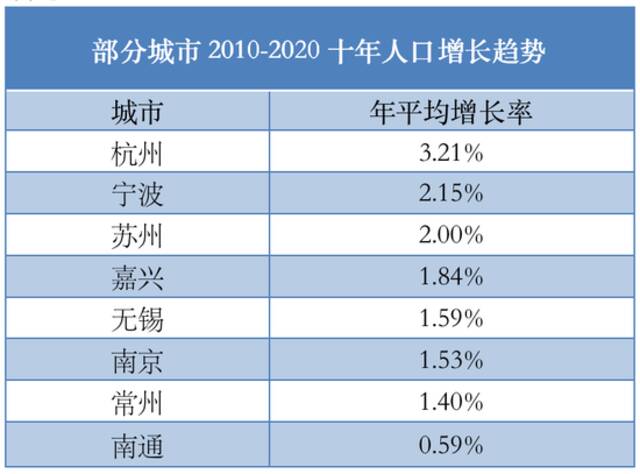 数据来源：各地七普人口数据作者自制