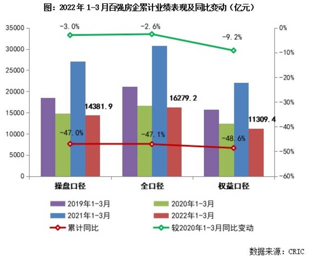 百强房企业绩腰斩、百城二手房价止跌，你关心的楼市消息都在这