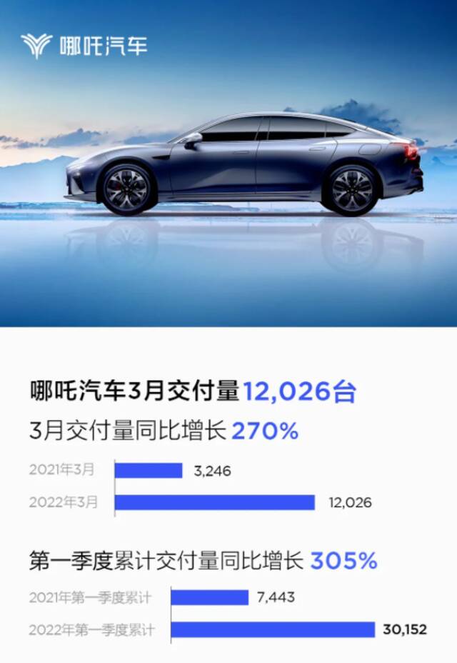 哪吒汽车：3月交付量1.2万辆 同比增长270%