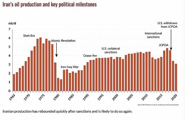 伊朗石油产量与主要政治事件的关系，往往在制裁后反弹。图源：GIS
