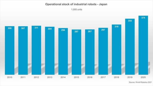 Ifr：日本占全球工业机器人供应量的45%