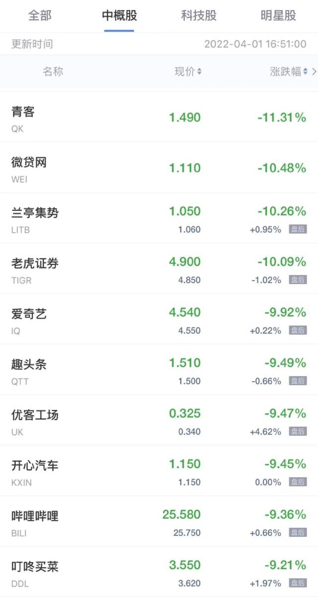 中概股周四收盘普跌 每日优鲜跌超29% 爱奇艺跌近10%