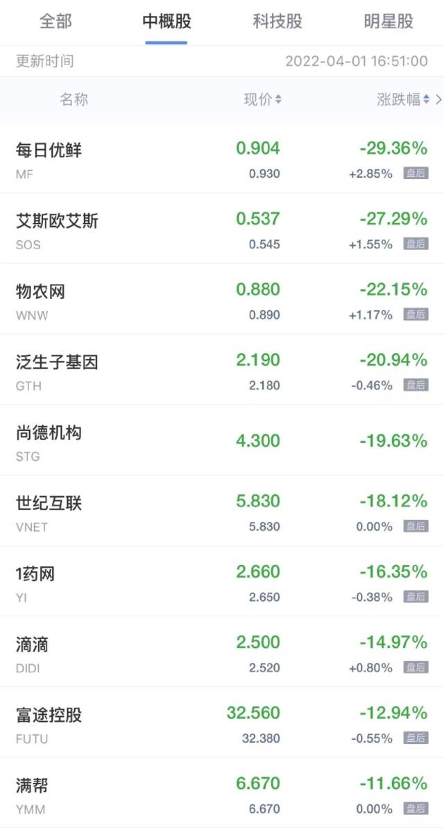 中概股周四收盘普跌 每日优鲜跌超29% 爱奇艺跌近10%