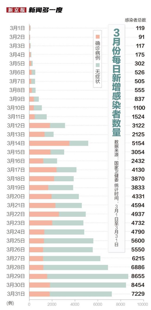 3月份疫情图解：感染者超10万例，波及29省份