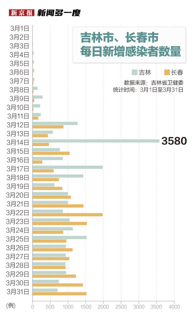 3月份疫情图解：感染者超10万例，波及29省份