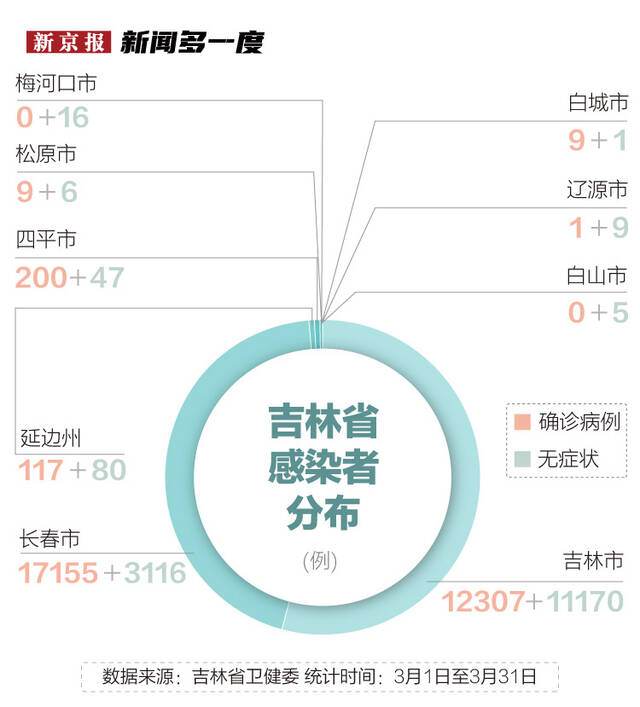 3月份疫情图解：感染者超10万例，波及29省份