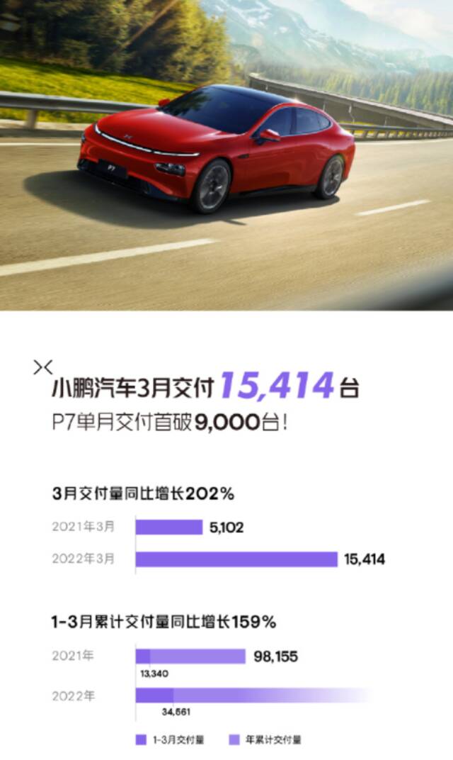 小鹏汽车3月交付量为15414辆，同比增长202%