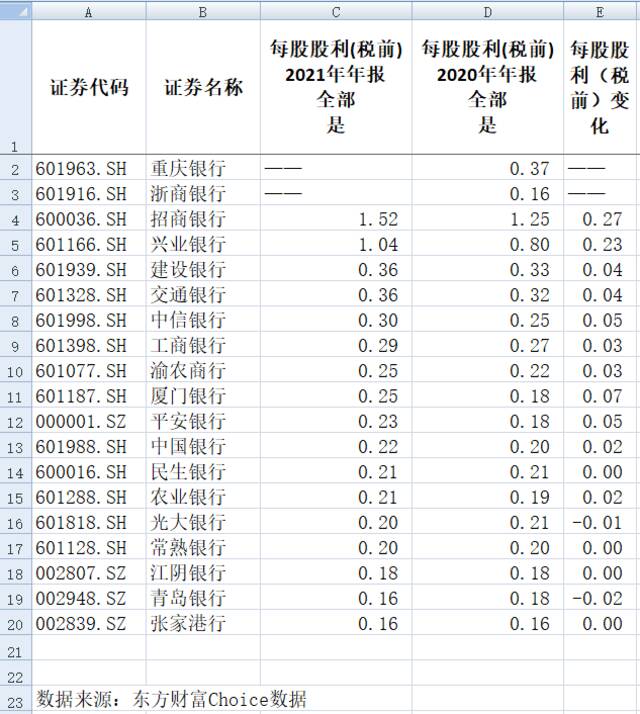 19家上市银行发年报：17家银行去年涨薪，招行人均年薪60.3万