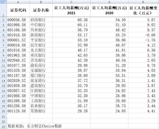 19家上市银行发年报：17家银行去年涨薪，招行人均年薪60.3万