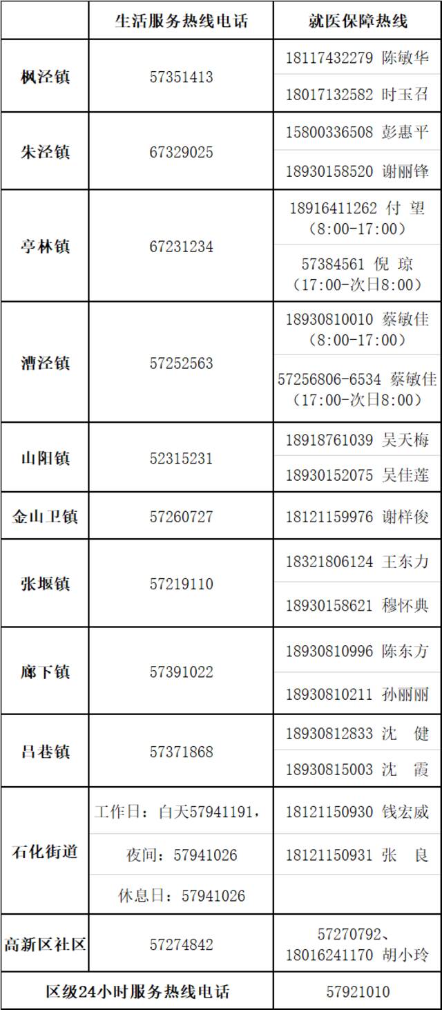 上海浦东、浦南及毗邻区域实行分区分类、网格化管理，居民服务热线延续，请收好