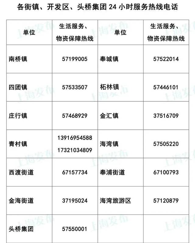 上海浦东、浦南及毗邻区域实行分区分类、网格化管理，居民服务热线延续，请收好