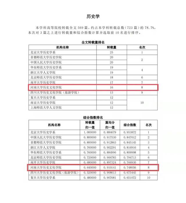 排名1、2、7、8……河大这个学科中！!