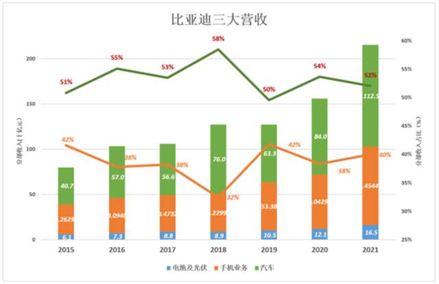 王传福“混”得很好