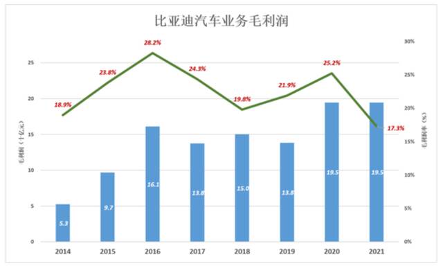 王传福“混”得很好