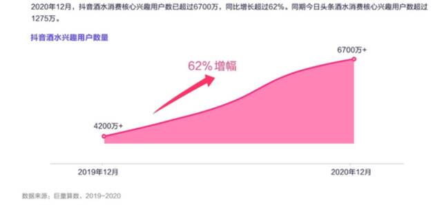 抖音组建酒水自营电商团队，字节入局卖酒