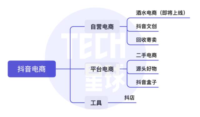 Tech星球通过公开资料整理并制图。