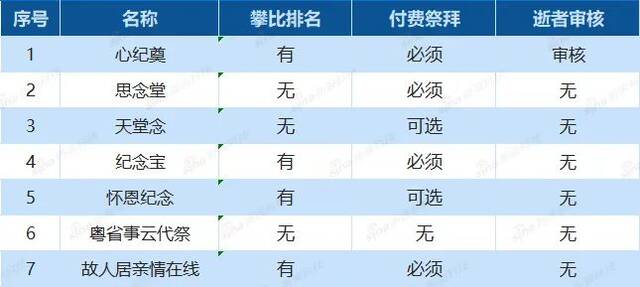 7家主流云祭扫产品横评。新浪科技制图