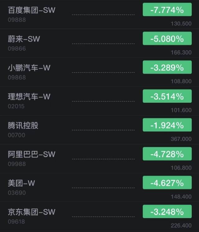 热门科技股多数下跌，百度港股跌超7%