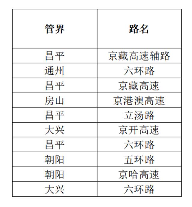 北京交管部门发布清明节假期交通事故十大多发路段