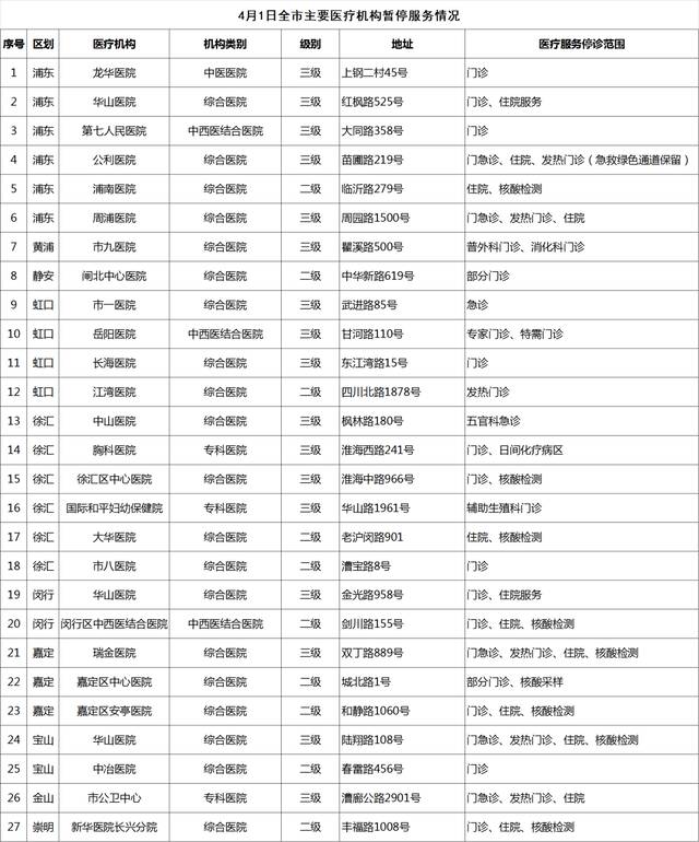 4月1日上海市、区主要医疗机构暂停医疗服务情况