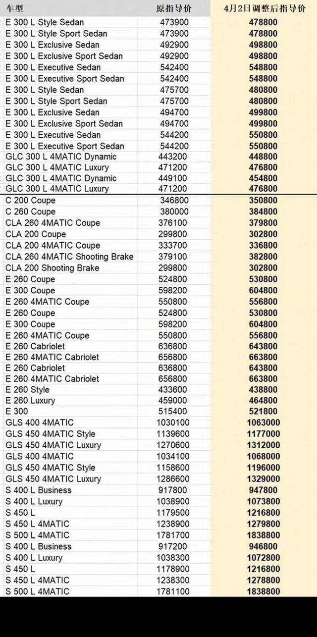 奔驰全系列车型于4月2日上调价格