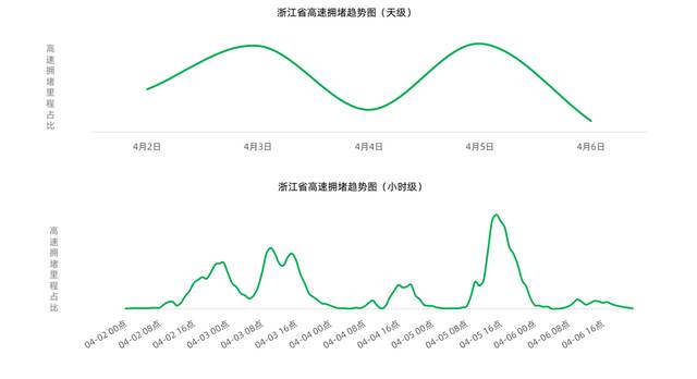 马上清明小长假！先来看看“浙”天气，以及高速出行注意啥