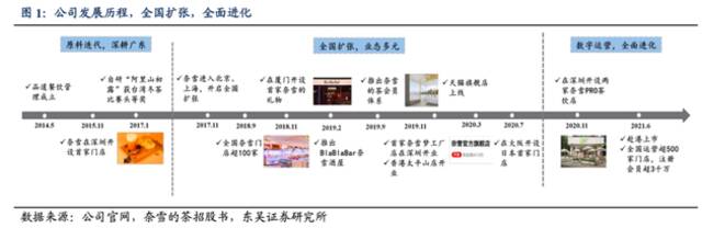 奈雪去年亏45亿，市值跌回三年前，太盟投资、弘晖资本等机构血亏