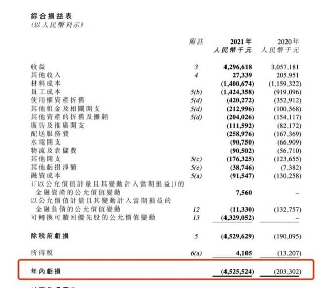 奈雪去年亏45亿，市值跌回三年前，太盟投资、弘晖资本等机构血亏