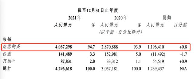 奈雪去年亏45亿，市值跌回三年前，太盟投资、弘晖资本等机构血亏