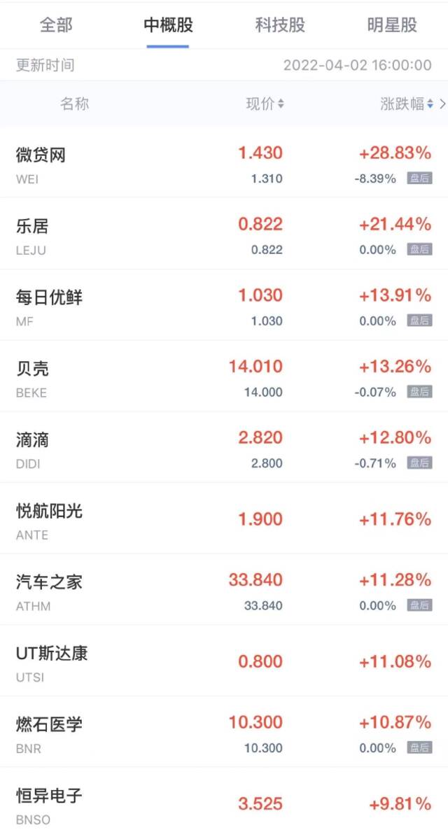 中概股周五收盘多数上涨 微贷网涨近29% 每日优鲜涨超13%